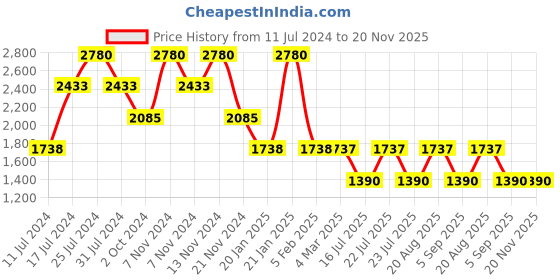 tatacliq.com French Connection FCN00017J Claire Analog Watch for Women french connection Price History Graph from 11 Jul 2024 to 19 Nov 2025