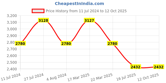 tatacliq.com French Connection FCN00018A Analog Watch for Women french connection Price History Graph from 11 Jul 2024 to 12 Oct 2025