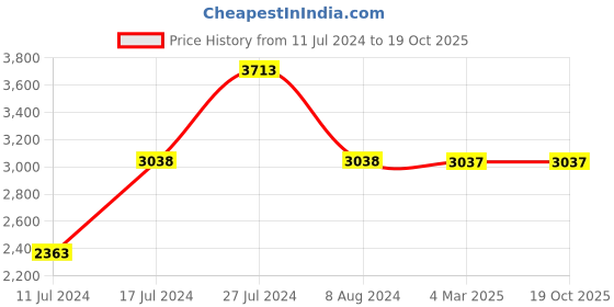 tatacliq.com French Connection FCN00018C Analog Watch for Women french connection Price History Graph from 11 Jul 2024 to 18 Oct 2025