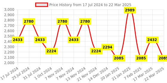 tatacliq.com French Connection FCN00018E Analog Watch for Women french connection Price History Graph from 17 Jul 2024 to 22 Mar 2025