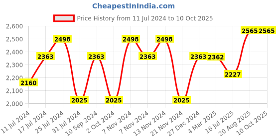 tatacliq.com French Connection FCN00019C Analog Watch for Women french connection Price History Graph from 11 Jul 2024 to 10 Oct 2025