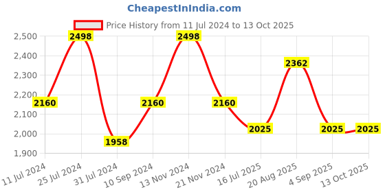 tatacliq.com French Connection FCN00019D Analog Watch for Women french connection Price History Graph from 11 Jul 2024 to 13 Oct 2025