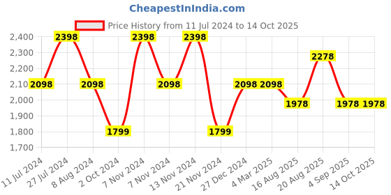 tatacliq.com French Connection FCN0001E Analog Watch for Women french connection Price History Graph from 11 Jul 2024 to 14 Oct 2025