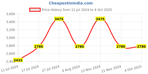 tatacliq.com French Connection FCN0001H Analog Watch for Women french connection Price History Graph from 11 Jul 2024 to 4 Oct 2025