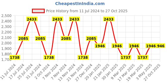 tatacliq.com French Connection FCN0001L Analog Watch for Women french connection Price History Graph from 11 Jul 2024 to 26 Oct 2025