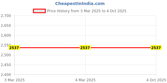tatacliq.com French Connection FCN0001S Analog Watch for Women french connection Price History Graph from 3 Mar 2025 to 4 Oct 2025