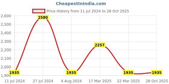 tatacliq.com French Connection FCN0001T Analog Watch for Women french connection Price History Graph from 11 Jul 2024 to 27 Oct 2025
