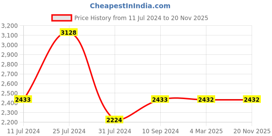 tatacliq.com French Connection FCN00020B Etoile Analog Watch for Women french connection Price History Graph from 11 Jul 2024 to 19 Nov 2025