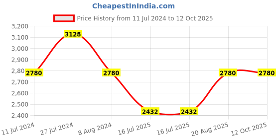 tatacliq.com French Connection FCN00020C Etoile Analog Watch for Women french connection Price History Graph from 11 Jul 2024 to 11 Oct 2025