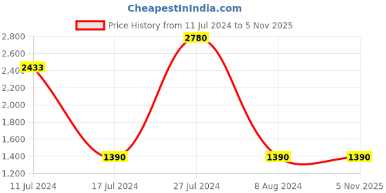 tatacliq.com French Connection FCN00021B SS22 Analog Watch for Women french connection Price History Graph from 11 Jul 2024 to 4 Nov 2025