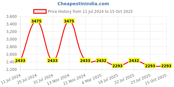 tatacliq.com French Connection FCN00021D SS22 Analog Watch for Women french connection Price History Graph from 11 Jul 2024 to 14 Oct 2025