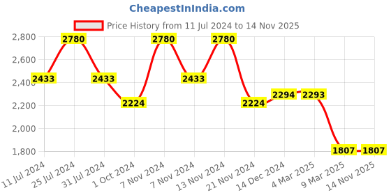 tatacliq.com French Connection FCN00021F SS22 Analog Watch for Women french connection Price History Graph from 11 Jul 2024 to 14 Nov 2025
