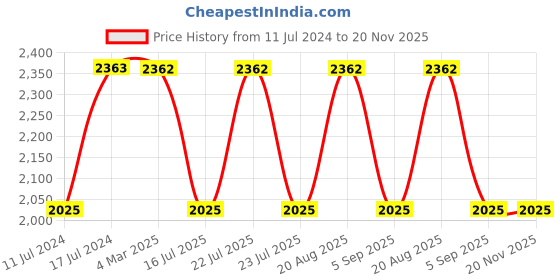 tatacliq.com French Connection FCN00022A Tresor Analog Watch for Women french connection Price History Graph from 11 Jul 2024 to 19 Nov 2025