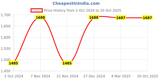 tatacliq.com French Connection FCN00022D Tresor Analog Watch for Women french connection Price History Graph from 2 Oct 2024 to 20 Oct 2025