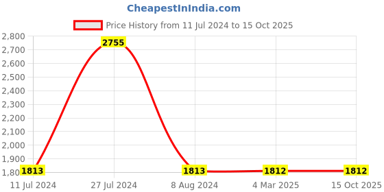 tatacliq.com French Connection FCN00024A Fleur Analog Watch for Women french connection Price History Graph from 11 Jul 2024 to 13 Oct 2025