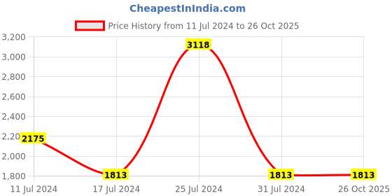 tatacliq.com French Connection FCN00024D Fleur Analog Watch for Women french connection Price History Graph from 11 Jul 2024 to 26 Oct 2025