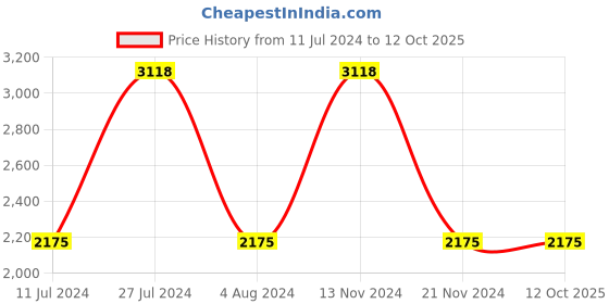 tatacliq.com French Connection FCN00024F Fleur Analog Watch for Women french connection Price History Graph from 11 Jul 2024 to 12 Oct 2025
