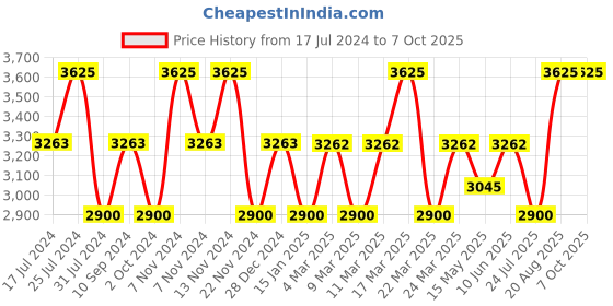 tatacliq.com French Connection FCN00025B Picasa Analog Watch for Men french connection Price History Graph from 17 Jul 2024 to 7 Oct 2025