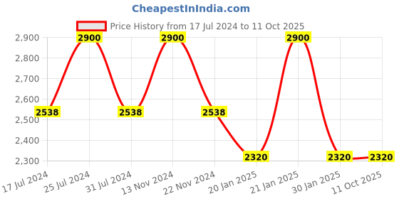 tatacliq.com French Connection FCN00025C Picasa Analog Watch for Men french connection Price History Graph from 17 Jul 2024 to 10 Oct 2025