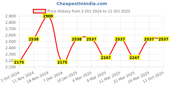 tatacliq.com French Connection FCN00025D Picasa Analog Watch for Men french connection Price History Graph from 2 Oct 2024 to 11 Oct 2025
