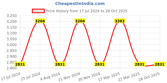 tatacliq.com French Connection FCN00026B Atout Analog Watch for Men french connection Price History Graph from 17 Jul 2024 to 28 Oct 2025