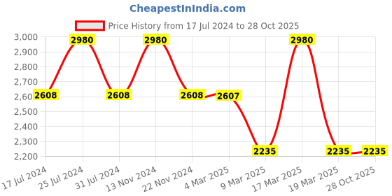 tatacliq.com French Connection FCN00026F Atout Analog Watch for Men french connection Price History Graph from 17 Jul 2024 to 27 Oct 2025
