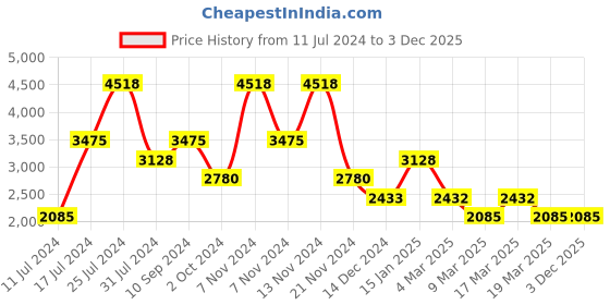 tatacliq.com French Connection FCN00027C Analog Watch for Women french connection Price History Graph from 11 Jul 2024 to 1 Dec 2025