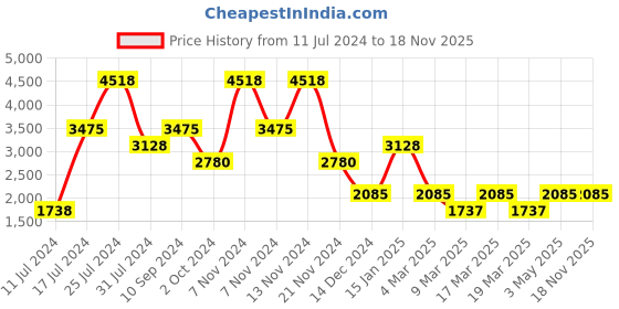 tatacliq.com French Connection FCN00027D Analog Watch for Women french connection Price History Graph from 11 Jul 2024 to 18 Nov 2025