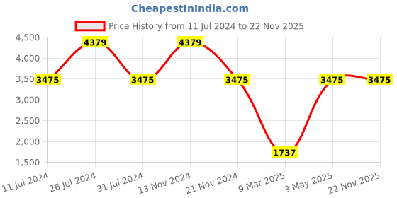 tatacliq.com French Connection FCN00028A Analog Watch for Women french connection Price History Graph from 11 Jul 2024 to 22 Nov 2025