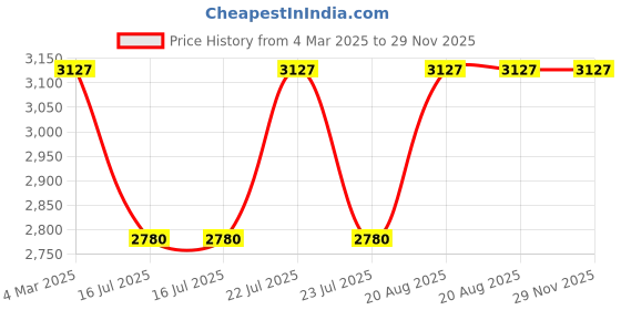 tatacliq.com French Connection FCN00028B Analog Watch for Women french connection Price History Graph from 4 Mar 2025 to 29 Nov 2025