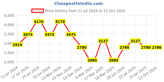 tatacliq.com French Connection FCN00028D Analog Watch for Women french connection Price History Graph from 11 Jul 2024 to 11 Oct 2025