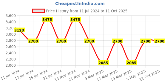 tatacliq.com French Connection FCN00028E Analog Watch for Women french connection Price History Graph from 11 Jul 2024 to 11 Oct 2025