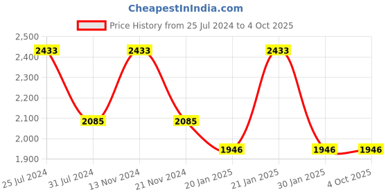 tatacliq.com French Connection FCN00029A Analog Watch for Women french connection Price History Graph from 25 Jul 2024 to 4 Oct 2025