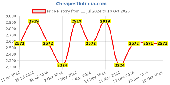 tatacliq.com French Connection FCN00029C SS22 Analog Watch for Women french connection Price History Graph from 11 Jul 2024 to 10 Oct 2025