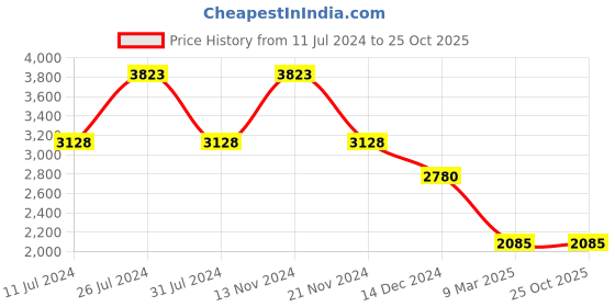 tatacliq.com French Connection FCN00029D SS22 Analog Watch for Women french connection Price History Graph from 11 Jul 2024 to 25 Oct 2025