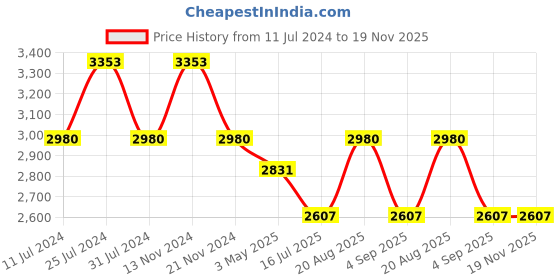 tatacliq.com French Connection FCN00030A Cherie Analog Watch for Women french connection Price History Graph from 11 Jul 2024 to 19 Nov 2025