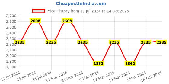 tatacliq.com French Connection FCN00030B SS22 Analog Watch for Women french connection Price History Graph from 11 Jul 2024 to 13 Oct 2025