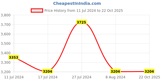 tatacliq.com French Connection FCN00030C Cherie Analog Watch for Women french connection Price History Graph from 11 Jul 2024 to 21 Oct 2025