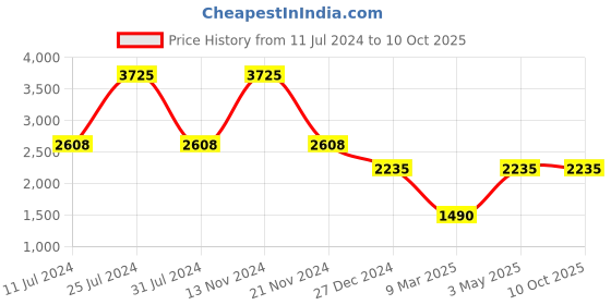 tatacliq.com French Connection FCN00030E SS22 Analog Watch for Women french connection Price History Graph from 11 Jul 2024 to 9 Oct 2025