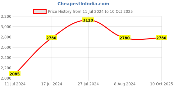 tatacliq.com French Connection FCN00033D Analog Watch for Women french connection Price History Graph from 11 Jul 2024 to 10 Oct 2025