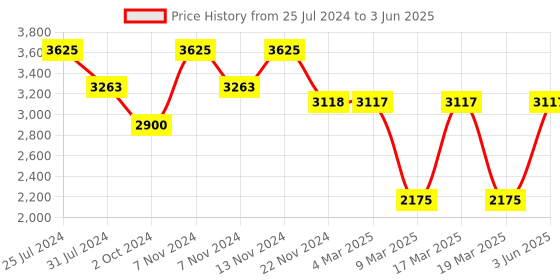 tatacliq.com French Connection FCN00034A Analog Watch for Men french connection Price History Graph from 25 Jul 2024 to 3 Jun 2025
