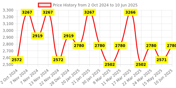 tatacliq.com French Connection FCN00034B Analog Watch for Men french connection Price History Graph from 2 Oct 2024 to 10 Jun 2025