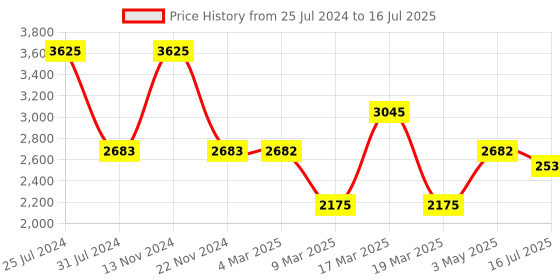 tatacliq.com French Connection FCN00034D Analog Watch for Men french connection Price History Graph from 25 Jul 2024 to 16 Jul 2025
