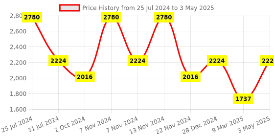 tatacliq.com French Connection FCN00034E Analog Watch for Men french connection Price History Graph from 25 Jul 2024 to 3 May 2025