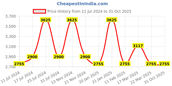 tatacliq.com French Connection FCN00035B Analog Watch for Women french connection Price History Graph from 11 Jul 2024 to 31 Oct 2025