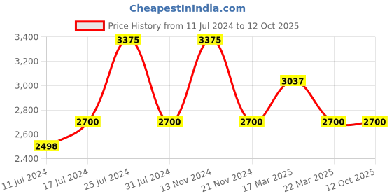 tatacliq.com French Connection FCN00035E Analog Watch for Women french connection Price History Graph from 11 Jul 2024 to 12 Oct 2025