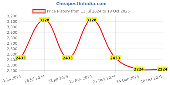 tatacliq.com French Connection FCN00035J Analog Watch for Women french connection Price History Graph from 11 Jul 2024 to 18 Oct 2025