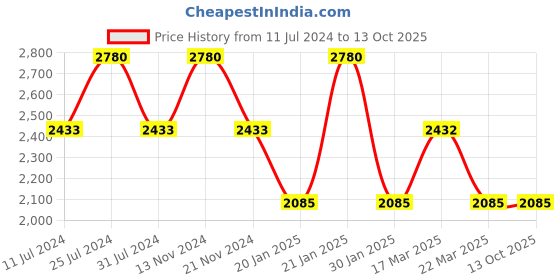 tatacliq.com French Connection FCN00036B Analog Watch for Women french connection Price History Graph from 11 Jul 2024 to 13 Oct 2025