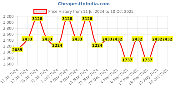 tatacliq.com French Connection FCN00036E Analog Watch for Women french connection Price History Graph from 11 Jul 2024 to 9 Oct 2025