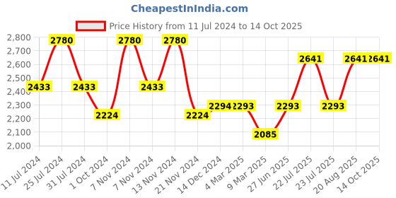 tatacliq.com French Connection FCN00036F Analog Watch for Women french connection Price History Graph from 11 Jul 2024 to 14 Oct 2025